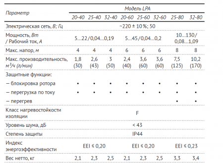 Насос циркуляционный LPA 25-60 130 (45 Вт, Нmax-6м, Qmax - 2,4м3/ч) частотник, с гайками