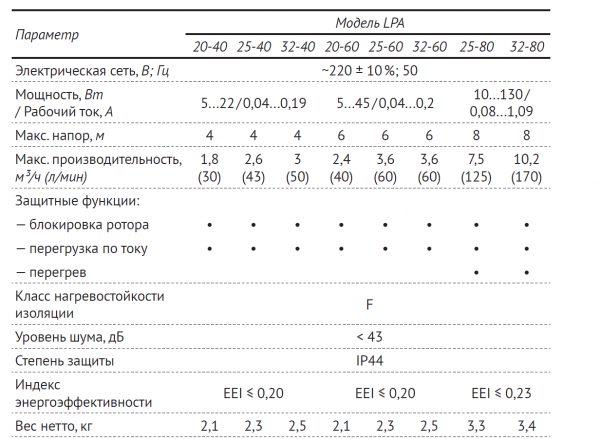 Насос циркуляционный LPA 20-40 130 (22 Вт, Нmax-4м, Qmax - 1,8м3/ч) частотник, с гайками