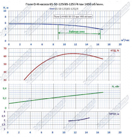 Насос К 65-50-125/4-с на раме, под электродвигатель 0,55х1500