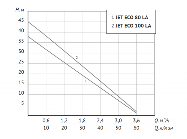 Поверхностный насос ECO JET 80 LA (600 Вт, Hmax-38м, Qmax-50 л/мин, корпус-чугун)