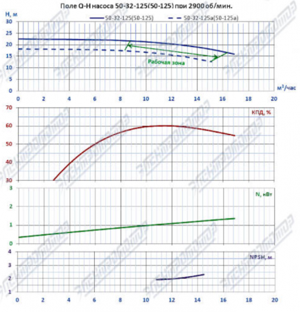 Насос (агрегатированный) К 50-32-125-с  (2,2х3000)