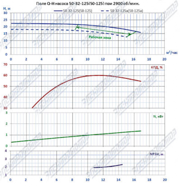 Насос К 50-32-125-с на раме, под электродвигатель 2,2х3000