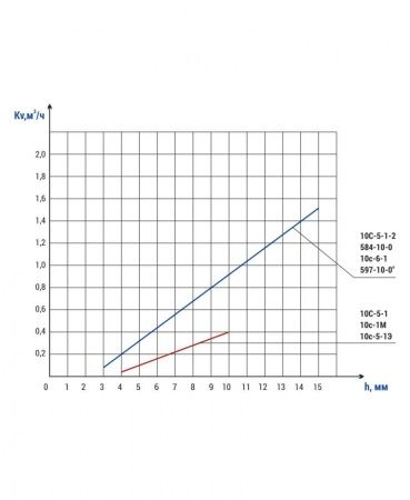 Вентиль 597-10-0А Ду 10,  Ру-255,   t-545oC   (дроссельный, игольчатый, под приварку)