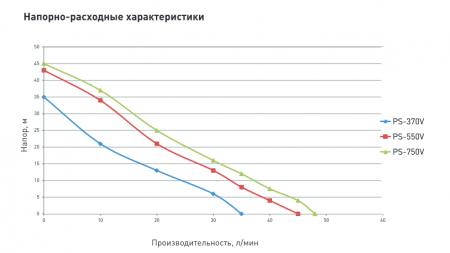 Поверхностный вихревой насос P-550V (чугун) (Qmax-2,7 куб.м./час, Hmax-43 м., 550 Вт.)