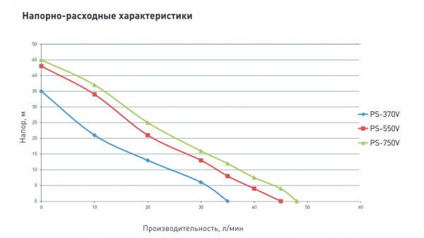 Поверхностный вихревой насос P-370V (чугун) (Qmax-2,1 куб.м./час, Hmax-35 м., 370 Вт.)