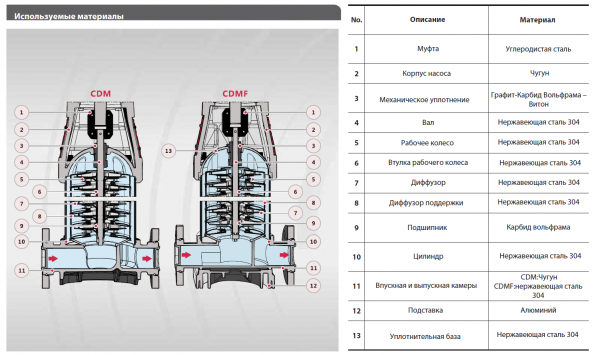 Насос многоступенчатый, вертикальный CDM 42-1  (4кВт, 380В, 42м3/ч, 20м),  FANCY