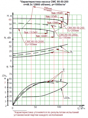 Насос СМС 80-50-200а на раме, под электродвигатель 30х3000