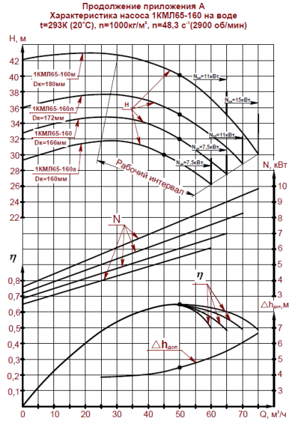 Насос (агрегатированный) 1КМЛ 65-160-м  (11х3000)