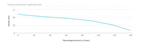 Станция авт. водоснабжения AUTO MN 400 C (1500 Вт, Hmax-48м, Qmax-150 л/мин, г/а 24л)