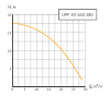 Насос циркуляционный UPF 50-160 280 (Фл  Ду 50, 1300 Вт, Нmax-16м, Qmax - 27,96м3/ч)