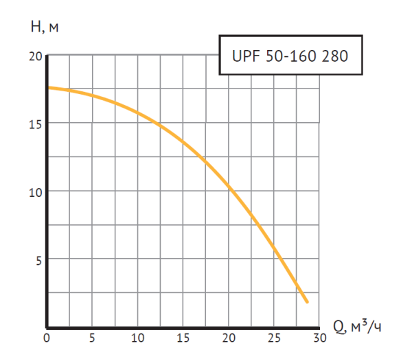 Насос циркуляционный UPF 50-160 280 (Фл  Ду 50, 1300 Вт, Нmax-16м, Qmax - 27,96м3/ч)