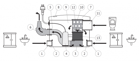 Канализационная насосная станция SANIVORT 405 M (400 Вт, Qмакс - 145 л/мин; Нмакс - 8 м)