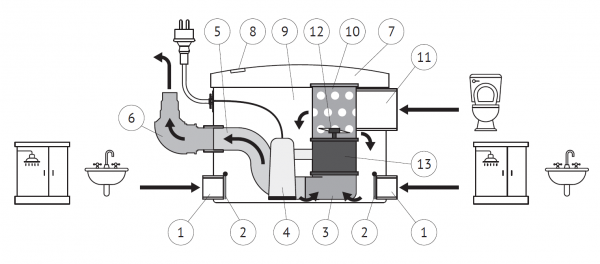 Канализационная насосная станция SANIVORT 405 M (400 Вт, Qмакс - 145 л/мин; Нмакс - 8 м)