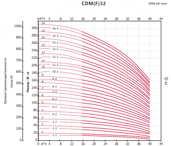 Насос многоступенчатый, вертикальный CDM 32-6-2  (11кВт, 380В, 32м3/ч, 74м),  FANCY