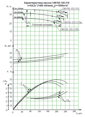 Насос (агрегатированный) СМ 150-125-315-4-с  (37х1500)