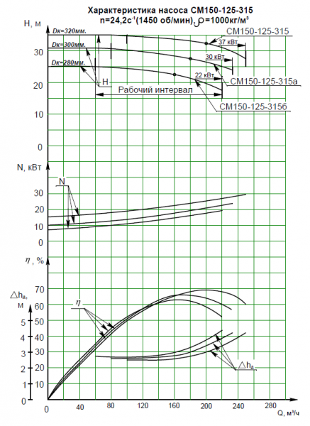 Насос СМ 150-125-315-4-с на раме, под электродвигатель 37х1500