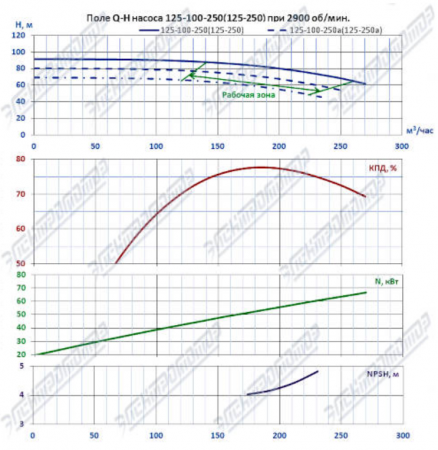 Насос (агрегатированный) К 125-100-250а-с  (55х3000)
