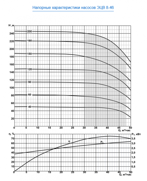 Насос скважинный ЭЦВ 8-46-40 нрк   ЛИВНЫ