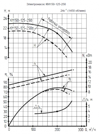 Насос (агрегатированный) КМ 150-125-250-т  (18,5х1500), торцевое уплотнение