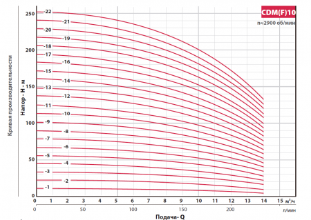 Насос многоступенчатый, вертикальный CDM 10-11  (4кВт, 380В, 10м3/ч, 98м),  FANCY