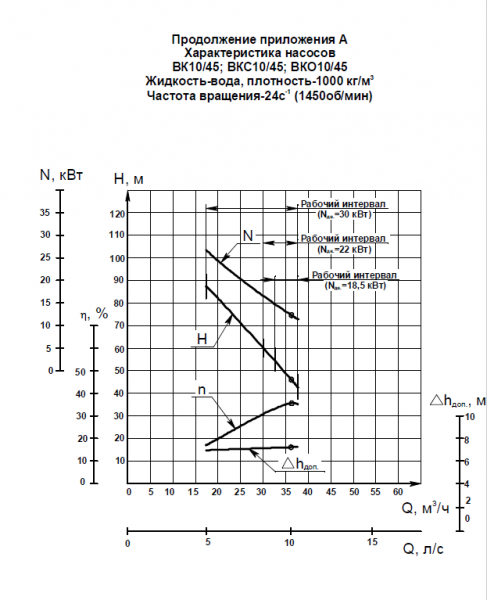 Насос ВКС 10/45А, на раме (22х1500)