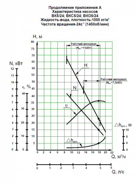 Насос ВК 5/24А, без рамы (7,5х1500; 11х1500)