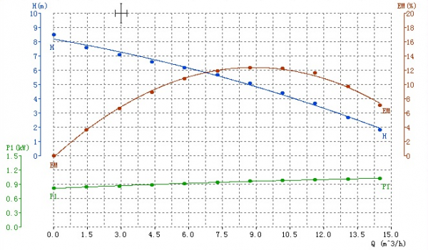 Фекальный насос NF-1100/200 (1100Вт, Hmax-12 м, Qmax-200 л/мин, корпус двиг. - чугун) с реж. мех.