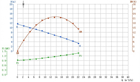 Фекальный насос NF-1100/10А (1000Вт, Hmax-13 м, Qmax-350 л/мин, корпус двиг. - нерж) с реж. мех.