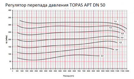 Автоматический клапан TOPAS APT (аналог Danfoss APT, Ридан APT-R)  Ду50, регулятор перепада давления