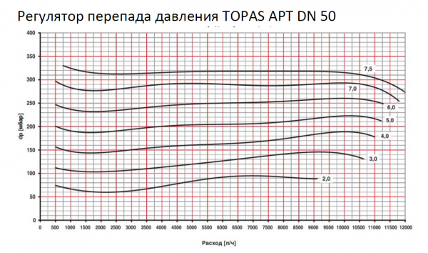 Автоматический клапан TOPAS APT (аналог Danfoss APT, Ридан APT-R)  Ду50, регулятор перепада давления