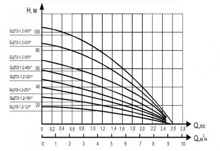 Насос БЦПЭ 1,2-32 У  "Водолей"   (Qmax-9,4 куб.м/час, Hmaxс-46 м.)