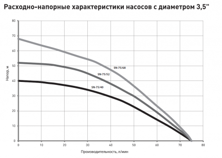 Насос 3,5" SN 75/52 (1000Вт, Нмакс-52м, Qмакс-4,5 куб.м/ч, кабель-30м)