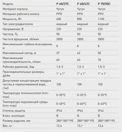 Поверхностный насос P 60/42 C (чугун) (Qmax-3,6 куб.м./час, Hmax-42 м., 800 Вт.)