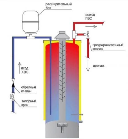 Водонагреватель газовый накопительный, напольный TurboRos SGA 150 R, 140 л., 10 кВт