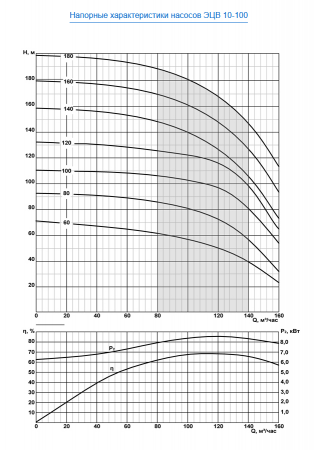 Насос скважинный ЭЦВ 10-100-120 нро  ЛИВНЫ