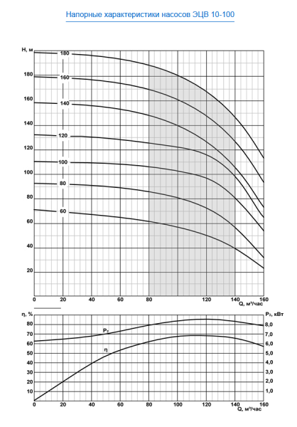 Насос скважинный ЭЦВ 10-100-120 нро  ЛИВНЫ