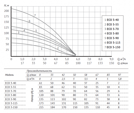 Насос 4" ECO 3-55 (4", 750 Вт, кабель-30м, Нмакс-83м, Qмакс-5,8 куб.м/ч)