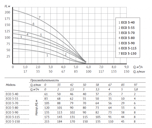 Насос 4" ECO 3-55 (4", 750 Вт, кабель-30м, Нмакс-83м, Qмакс-5,8 куб.м/ч)