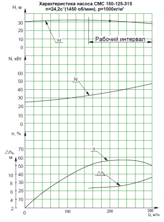 Насос (агрегатированный) СМС 150-125-315  (55х1500)