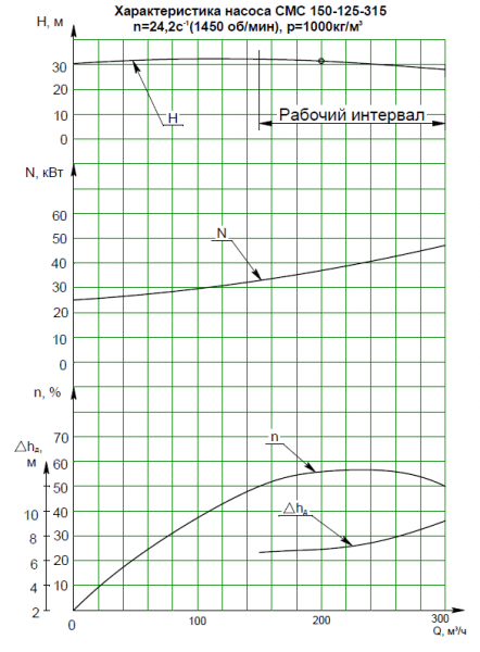 Насос СМС 150-125-315 на раме, под электродвигатель 55х1500