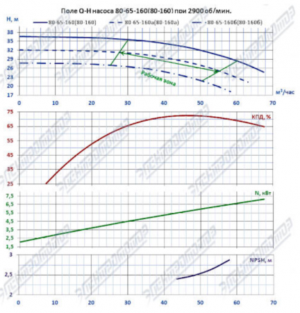 Насос (агрегатированный) КМЛ 80-160/2-5 (7,5х3000)