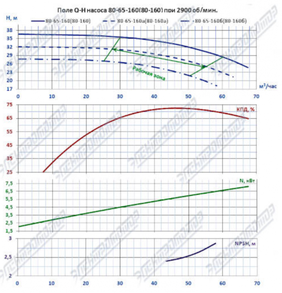 Насос (агрегатированный) КМЛ 80-160а/2-5 (5,5х3000)