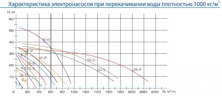 Фекальный насос ЦМК 16/27 (с режущим ножом)
