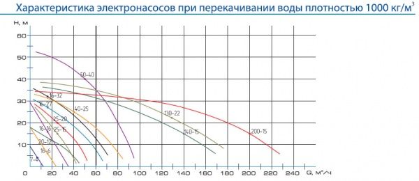 Фекальный насос ЦМК 16/27 (с режущим ножом)