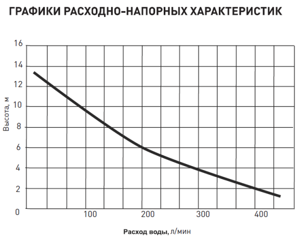 Фекальный насос F-1500R (1500Вт, Hmax-13 м, Qmax-415 л/мин, корпус двигателя - чугун)с реж. мех.