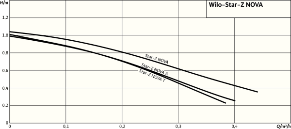 Насос циркуляционный ГВС Wilo-Star-Z Nova