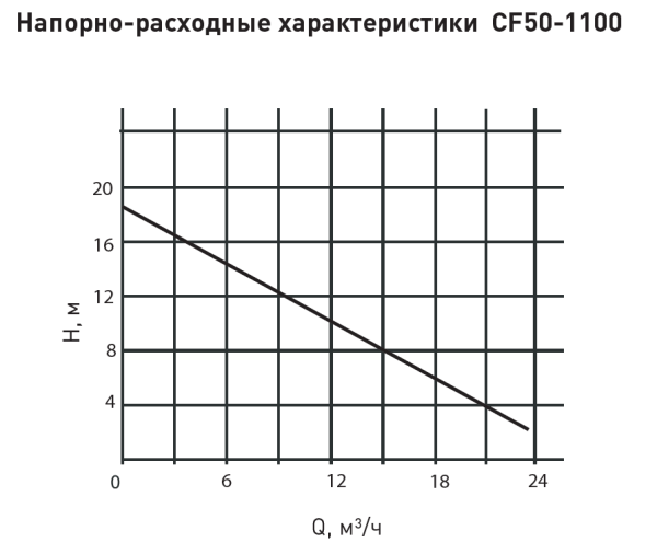 Насос циркуляционный Oasis CF50-1100, 250мм  (фланцевый, с комплектом фланцев и крепежом) с проводом