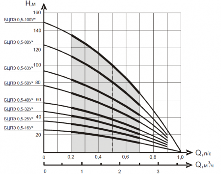 Насос БЦПЭ 0,5-32 У  "Водолей"   (Qmax-3,6 куб.м/час, Hmaxс-47 м.)