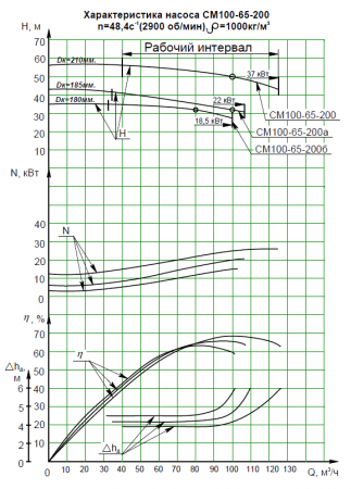 Насос (агрегатированный) СМ 100-65-200а-2-с  (22х3000)