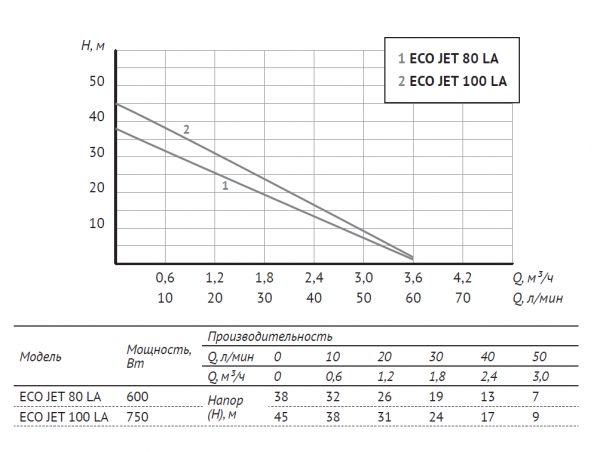 Станция авт. водоснабжения AUTO ECO JET 100 LA (750 Вт, Hmax-45м, Qmax-50 л/мин, чугун, г/а 24л)